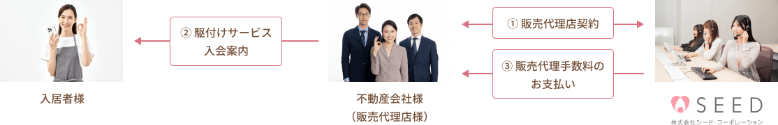 販売代理店の仕組みと収益アップ、安定収益（代理店手数料）