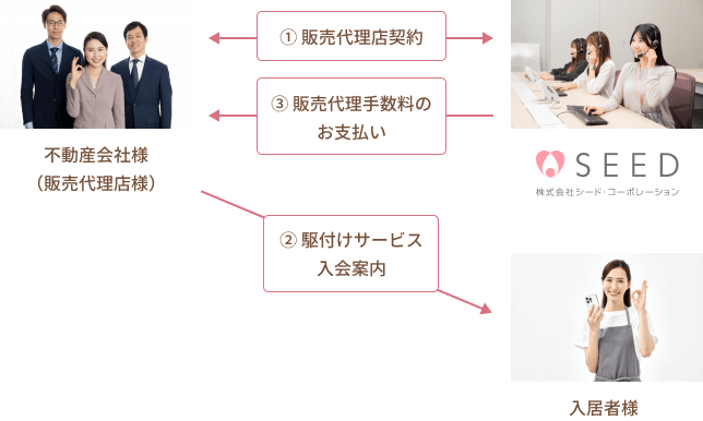 販売代理店の仕組みと収益アップ、安定収益（代理店手数料）