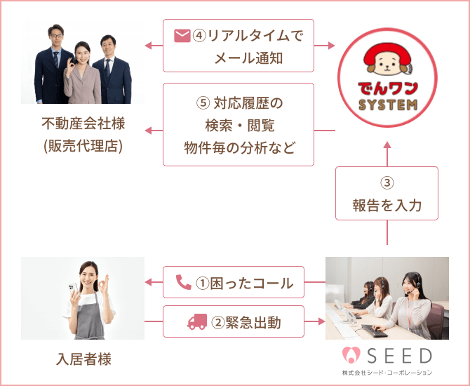 でんワンSYSTEMのしくみと対応の流れ