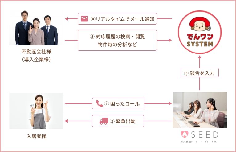 でんワンSYSTEMのしくみと対応の流れ