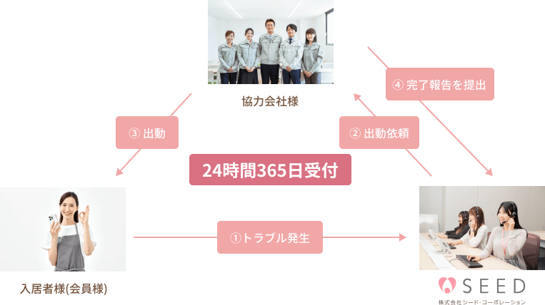 駆付けサービスの仕組み