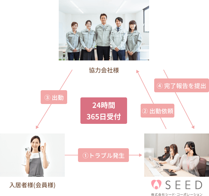 駆付けサービスの仕組み